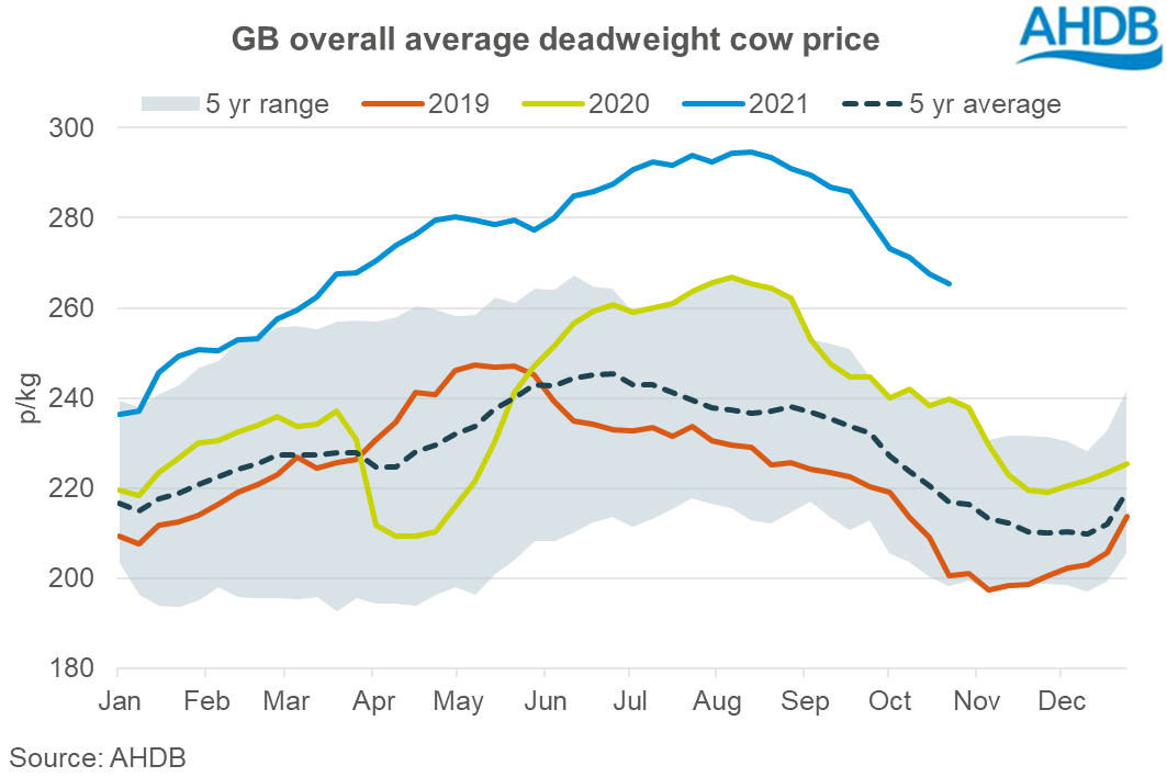 GB deadweight cow price week ending 23 October 2021